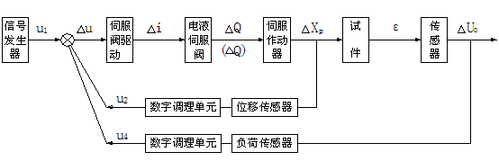 电液伺服扭矩疲劳试验台(图5)