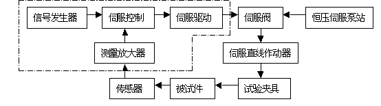 电液伺服扭矩疲劳试验台(图4)